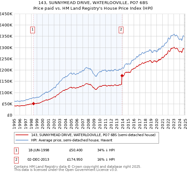 143, SUNNYMEAD DRIVE, WATERLOOVILLE, PO7 6BS: Price paid vs HM Land Registry's House Price Index