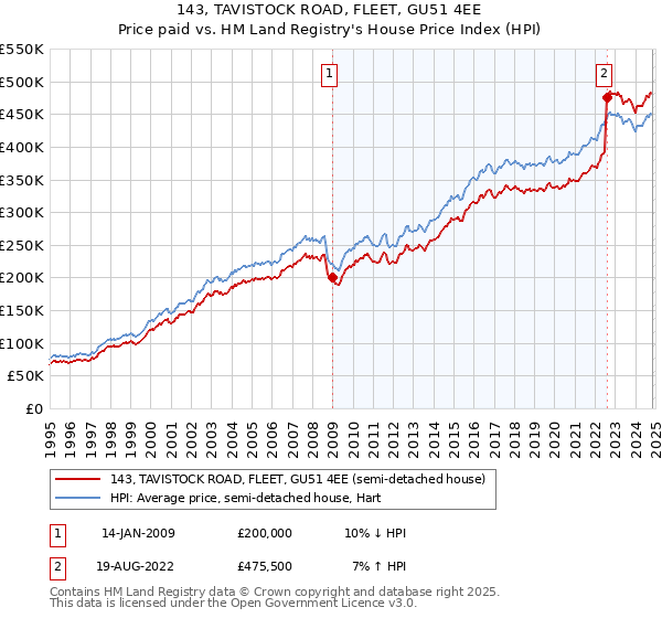 143, TAVISTOCK ROAD, FLEET, GU51 4EE: Price paid vs HM Land Registry's House Price Index