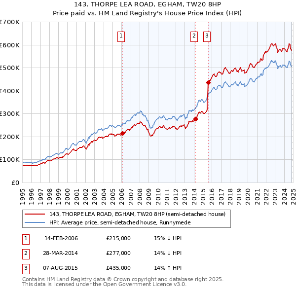 143, THORPE LEA ROAD, EGHAM, TW20 8HP: Price paid vs HM Land Registry's House Price Index