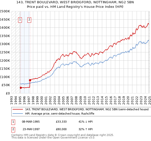 143, TRENT BOULEVARD, WEST BRIDGFORD, NOTTINGHAM, NG2 5BN: Price paid vs HM Land Registry's House Price Index