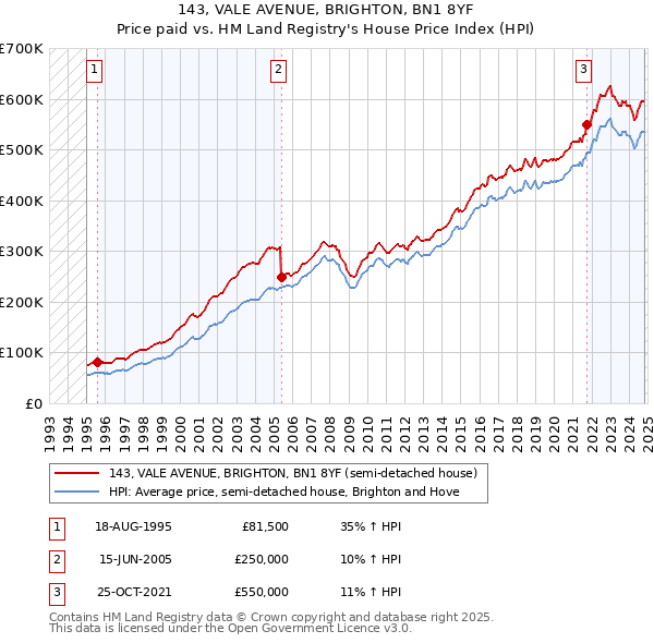 143, VALE AVENUE, BRIGHTON, BN1 8YF: Price paid vs HM Land Registry's House Price Index