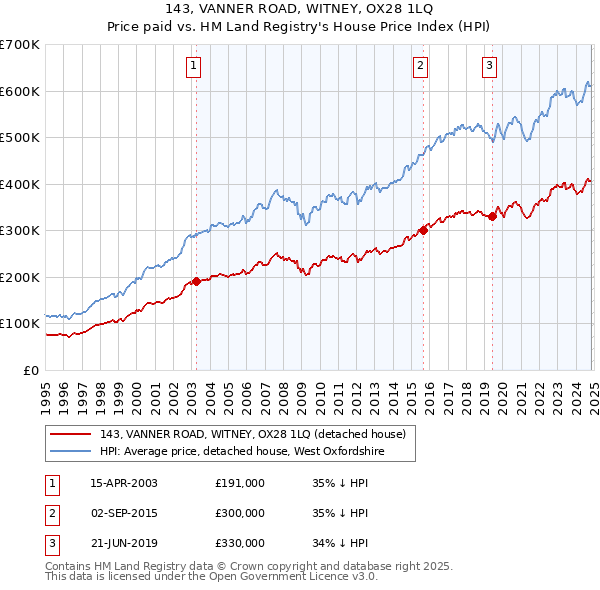 143, VANNER ROAD, WITNEY, OX28 1LQ: Price paid vs HM Land Registry's House Price Index