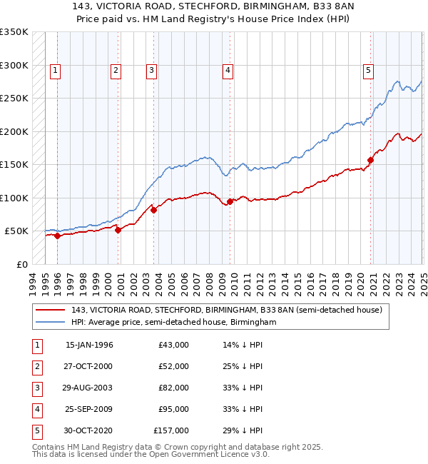 143, VICTORIA ROAD, STECHFORD, BIRMINGHAM, B33 8AN: Price paid vs HM Land Registry's House Price Index