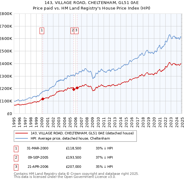 143, VILLAGE ROAD, CHELTENHAM, GL51 0AE: Price paid vs HM Land Registry's House Price Index