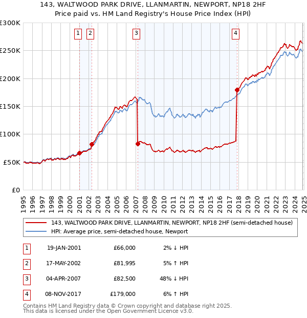 143, WALTWOOD PARK DRIVE, LLANMARTIN, NEWPORT, NP18 2HF: Price paid vs HM Land Registry's House Price Index