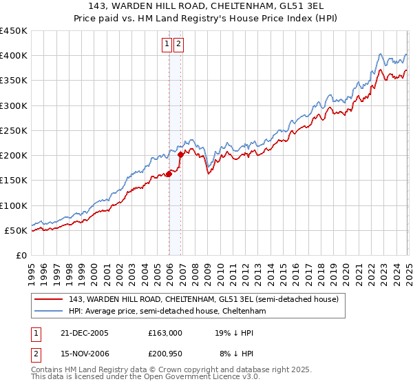 143, WARDEN HILL ROAD, CHELTENHAM, GL51 3EL: Price paid vs HM Land Registry's House Price Index