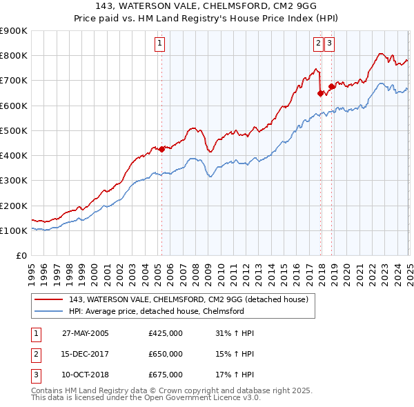 143, WATERSON VALE, CHELMSFORD, CM2 9GG: Price paid vs HM Land Registry's House Price Index