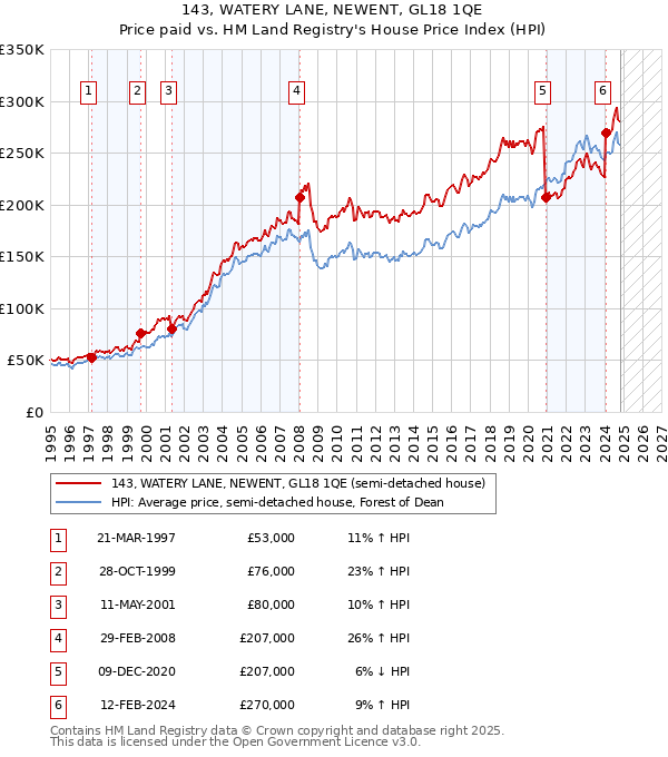 143, WATERY LANE, NEWENT, GL18 1QE: Price paid vs HM Land Registry's House Price Index