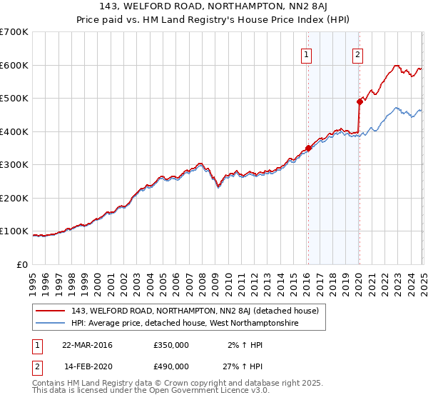 143, WELFORD ROAD, NORTHAMPTON, NN2 8AJ: Price paid vs HM Land Registry's House Price Index