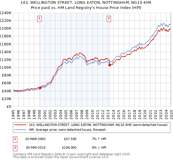 143, WELLINGTON STREET, LONG EATON, NOTTINGHAM, NG10 4HR: Price paid vs HM Land Registry's House Price Index