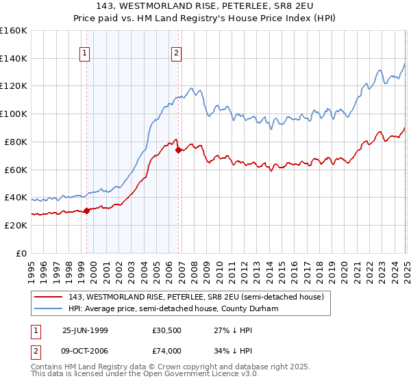 143, WESTMORLAND RISE, PETERLEE, SR8 2EU: Price paid vs HM Land Registry's House Price Index