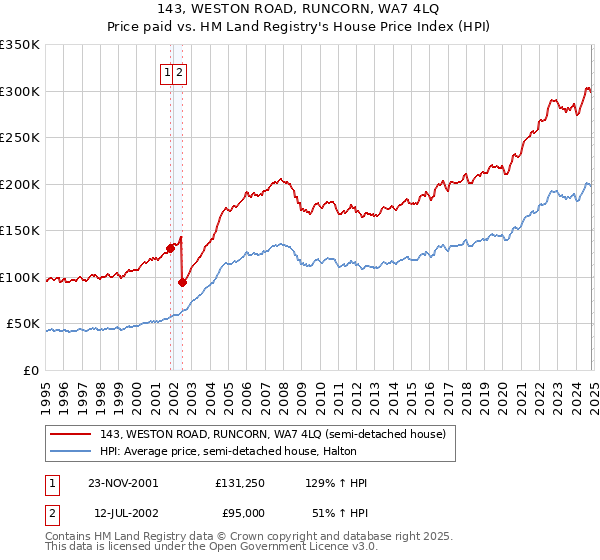 143, WESTON ROAD, RUNCORN, WA7 4LQ: Price paid vs HM Land Registry's House Price Index