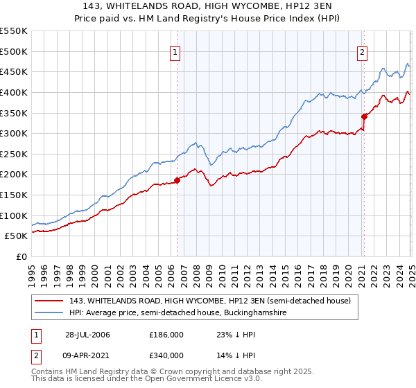 143, WHITELANDS ROAD, HIGH WYCOMBE, HP12 3EN: Price paid vs HM Land Registry's House Price Index