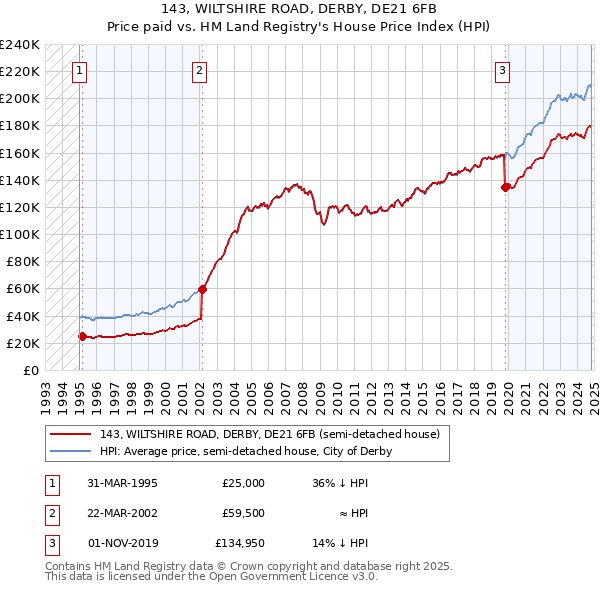 143, WILTSHIRE ROAD, DERBY, DE21 6FB: Price paid vs HM Land Registry's House Price Index