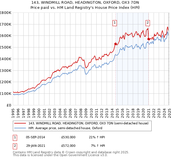 143, WINDMILL ROAD, HEADINGTON, OXFORD, OX3 7DN: Price paid vs HM Land Registry's House Price Index