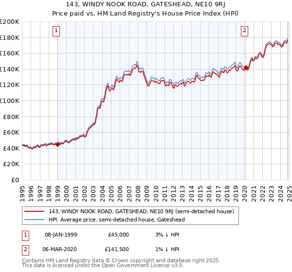 143, WINDY NOOK ROAD, GATESHEAD, NE10 9RJ: Price paid vs HM Land Registry's House Price Index