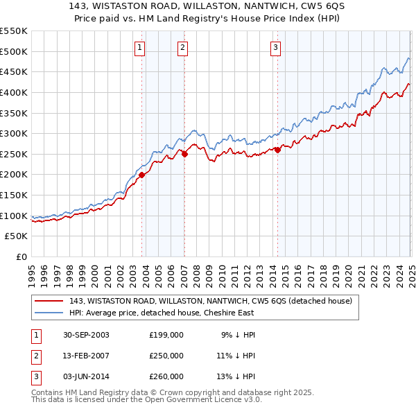 143, WISTASTON ROAD, WILLASTON, NANTWICH, CW5 6QS: Price paid vs HM Land Registry's House Price Index