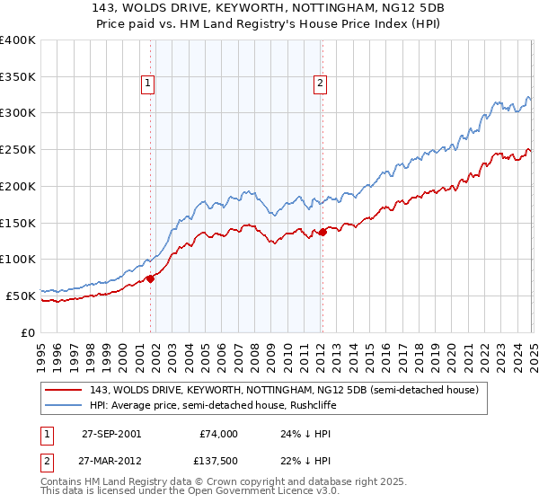 143, WOLDS DRIVE, KEYWORTH, NOTTINGHAM, NG12 5DB: Price paid vs HM Land Registry's House Price Index