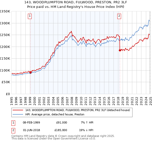 143, WOODPLUMPTON ROAD, FULWOOD, PRESTON, PR2 3LF: Price paid vs HM Land Registry's House Price Index