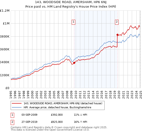 143, WOODSIDE ROAD, AMERSHAM, HP6 6NJ: Price paid vs HM Land Registry's House Price Index