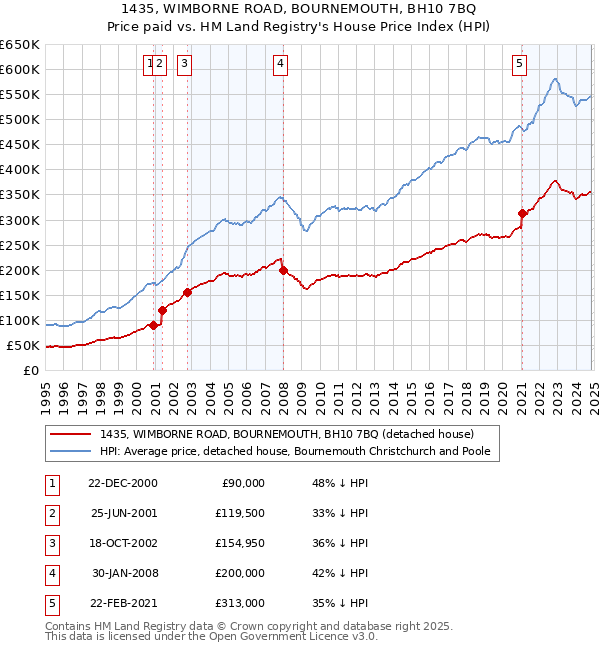 1435, WIMBORNE ROAD, BOURNEMOUTH, BH10 7BQ: Price paid vs HM Land Registry's House Price Index