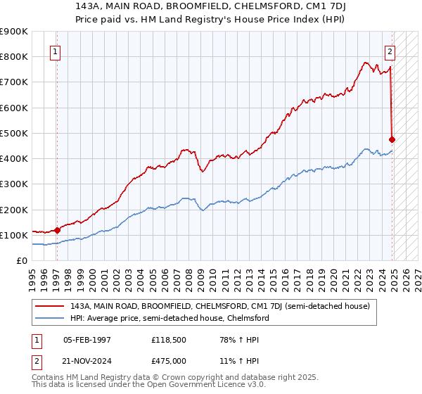 143A, MAIN ROAD, BROOMFIELD, CHELMSFORD, CM1 7DJ: Price paid vs HM Land Registry's House Price Index