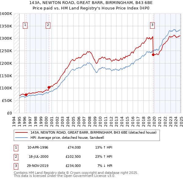 143A, NEWTON ROAD, GREAT BARR, BIRMINGHAM, B43 6BE: Price paid vs HM Land Registry's House Price Index