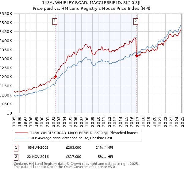 143A, WHIRLEY ROAD, MACCLESFIELD, SK10 3JL: Price paid vs HM Land Registry's House Price Index