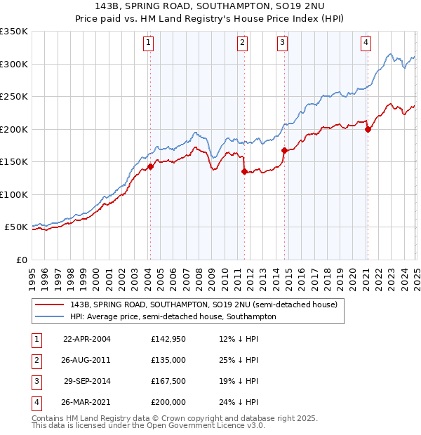 143B, SPRING ROAD, SOUTHAMPTON, SO19 2NU: Price paid vs HM Land Registry's House Price Index