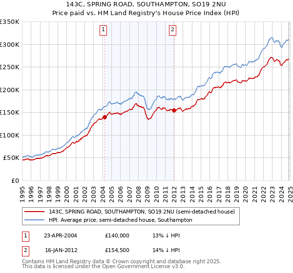 143C, SPRING ROAD, SOUTHAMPTON, SO19 2NU: Price paid vs HM Land Registry's House Price Index