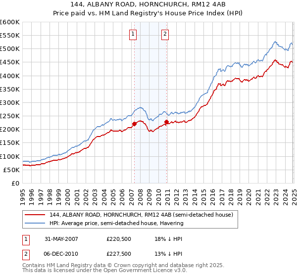 144, ALBANY ROAD, HORNCHURCH, RM12 4AB: Price paid vs HM Land Registry's House Price Index