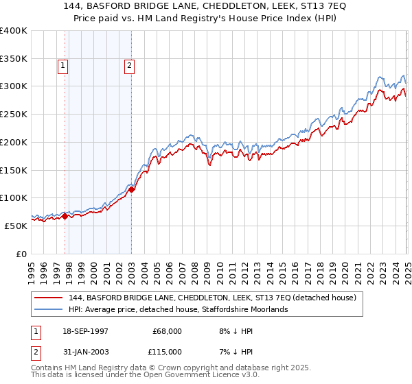 144, BASFORD BRIDGE LANE, CHEDDLETON, LEEK, ST13 7EQ: Price paid vs HM Land Registry's House Price Index