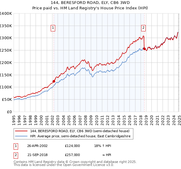 144, BERESFORD ROAD, ELY, CB6 3WD: Price paid vs HM Land Registry's House Price Index