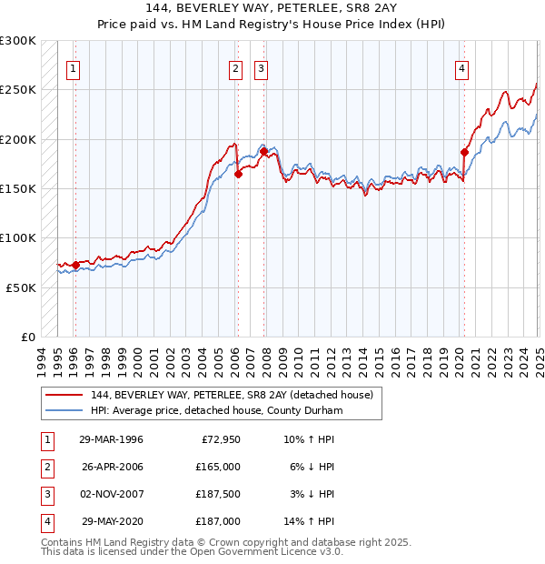 144, BEVERLEY WAY, PETERLEE, SR8 2AY: Price paid vs HM Land Registry's House Price Index