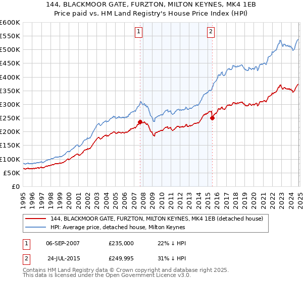 144, BLACKMOOR GATE, FURZTON, MILTON KEYNES, MK4 1EB: Price paid vs HM Land Registry's House Price Index