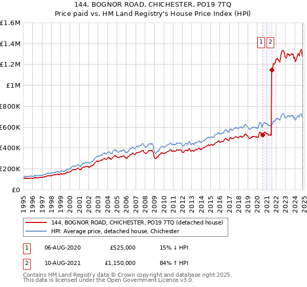 144, BOGNOR ROAD, CHICHESTER, PO19 7TQ: Price paid vs HM Land Registry's House Price Index