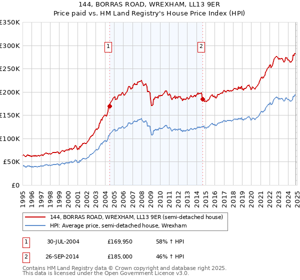 144, BORRAS ROAD, WREXHAM, LL13 9ER: Price paid vs HM Land Registry's House Price Index