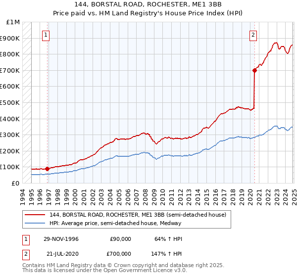 144, BORSTAL ROAD, ROCHESTER, ME1 3BB: Price paid vs HM Land Registry's House Price Index