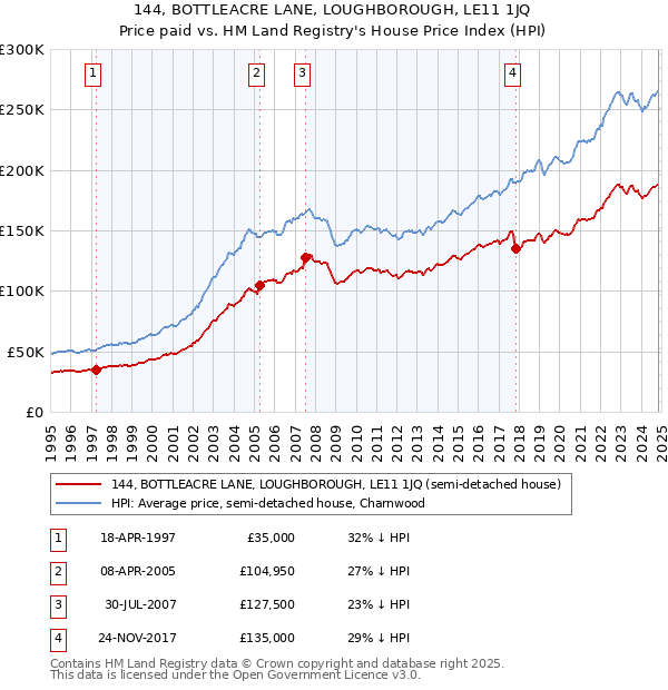 144, BOTTLEACRE LANE, LOUGHBOROUGH, LE11 1JQ: Price paid vs HM Land Registry's House Price Index