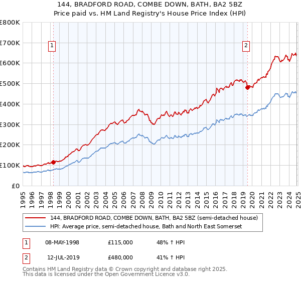 144, BRADFORD ROAD, COMBE DOWN, BATH, BA2 5BZ: Price paid vs HM Land Registry's House Price Index