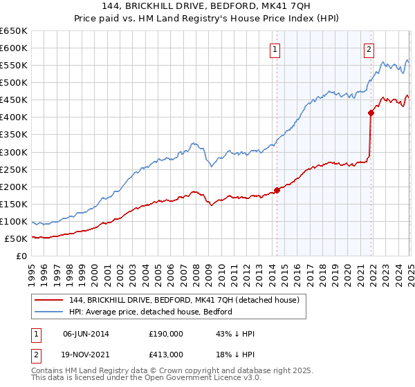 144, BRICKHILL DRIVE, BEDFORD, MK41 7QH: Price paid vs HM Land Registry's House Price Index