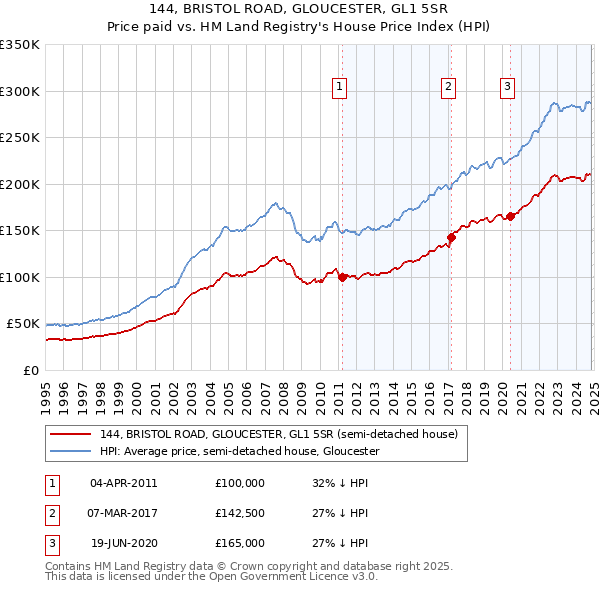 144, BRISTOL ROAD, GLOUCESTER, GL1 5SR: Price paid vs HM Land Registry's House Price Index