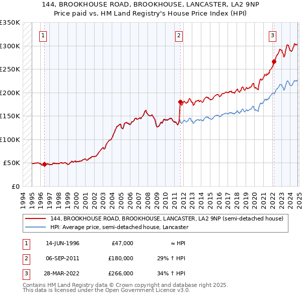 144, BROOKHOUSE ROAD, BROOKHOUSE, LANCASTER, LA2 9NP: Price paid vs HM Land Registry's House Price Index