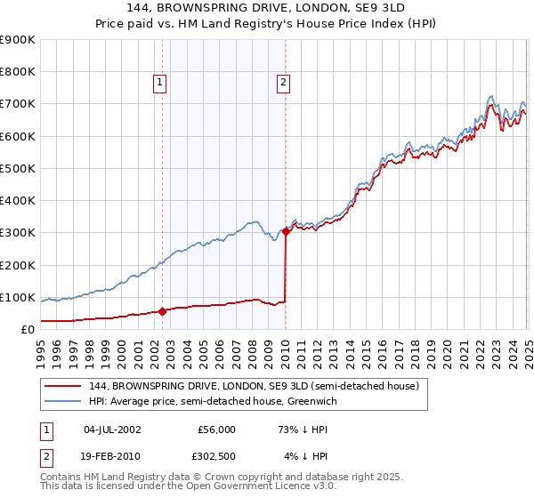 144, BROWNSPRING DRIVE, LONDON, SE9 3LD: Price paid vs HM Land Registry's House Price Index