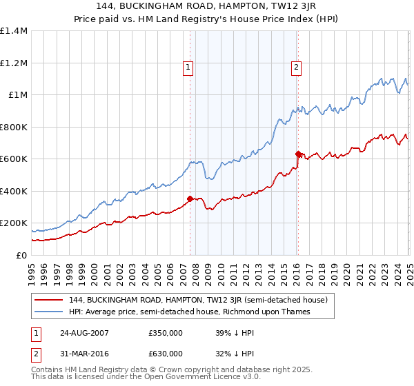 144, BUCKINGHAM ROAD, HAMPTON, TW12 3JR: Price paid vs HM Land Registry's House Price Index