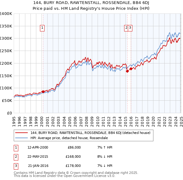 144, BURY ROAD, RAWTENSTALL, ROSSENDALE, BB4 6DJ: Price paid vs HM Land Registry's House Price Index