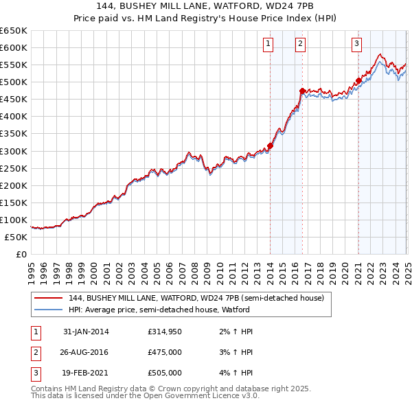 144, BUSHEY MILL LANE, WATFORD, WD24 7PB: Price paid vs HM Land Registry's House Price Index