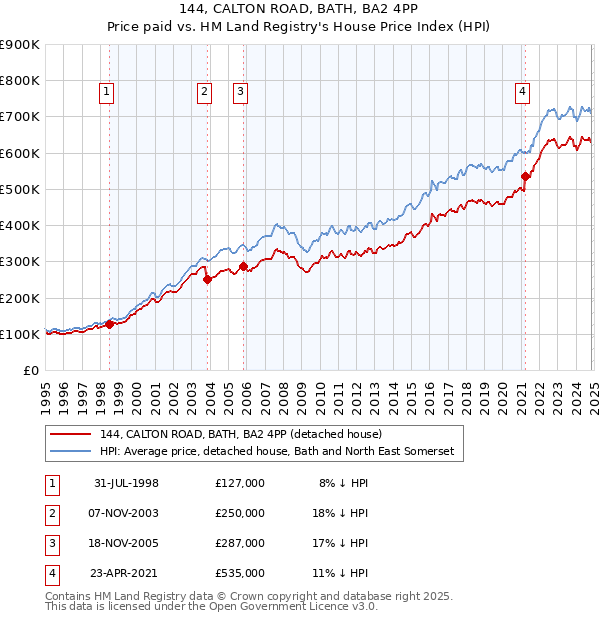 144, CALTON ROAD, BATH, BA2 4PP: Price paid vs HM Land Registry's House Price Index