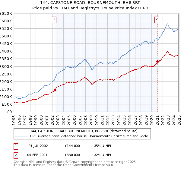 144, CAPSTONE ROAD, BOURNEMOUTH, BH8 8RT: Price paid vs HM Land Registry's House Price Index