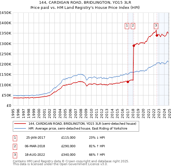 144, CARDIGAN ROAD, BRIDLINGTON, YO15 3LR: Price paid vs HM Land Registry's House Price Index